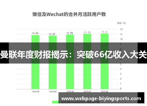 曼联年度财报揭示：突破66亿收入大关